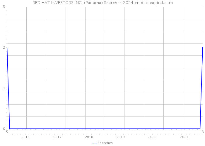 RED HAT INVESTORS INC. (Panama) Searches 2024 