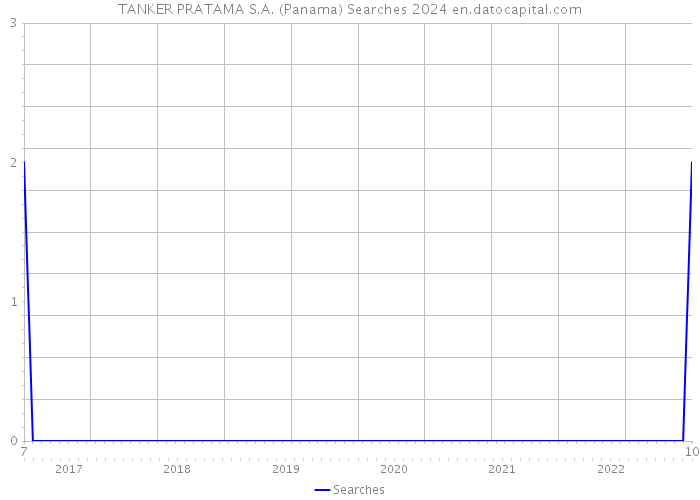 TANKER PRATAMA S.A. (Panama) Searches 2024 