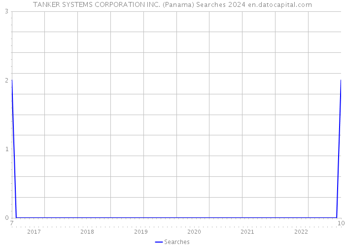 TANKER SYSTEMS CORPORATION INC. (Panama) Searches 2024 