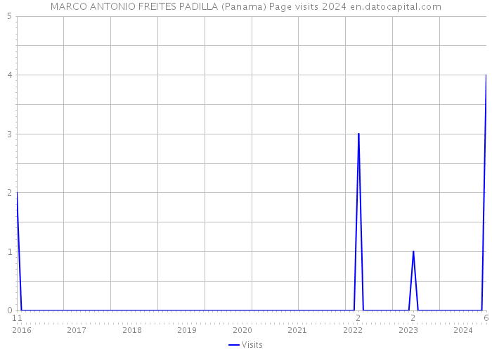 MARCO ANTONIO FREITES PADILLA (Panama) Page visits 2024 