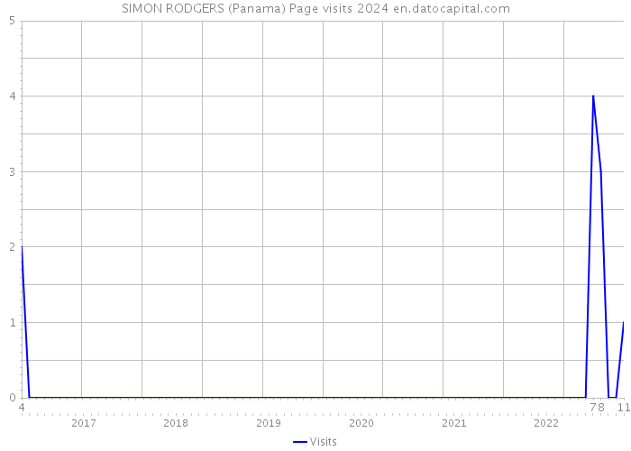 SIMON RODGERS (Panama) Page visits 2024 