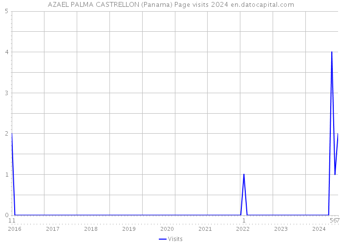 AZAEL PALMA CASTRELLON (Panama) Page visits 2024 