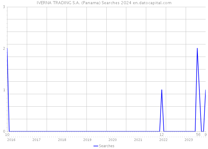 IVERNA TRADING S.A. (Panama) Searches 2024 