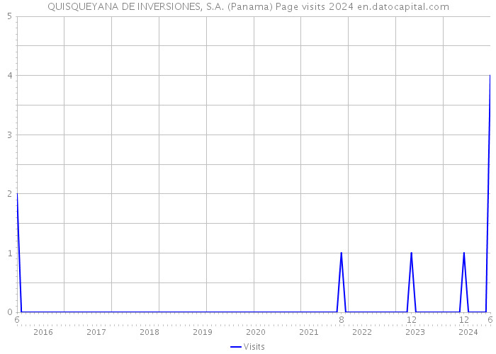 QUISQUEYANA DE INVERSIONES, S.A. (Panama) Page visits 2024 