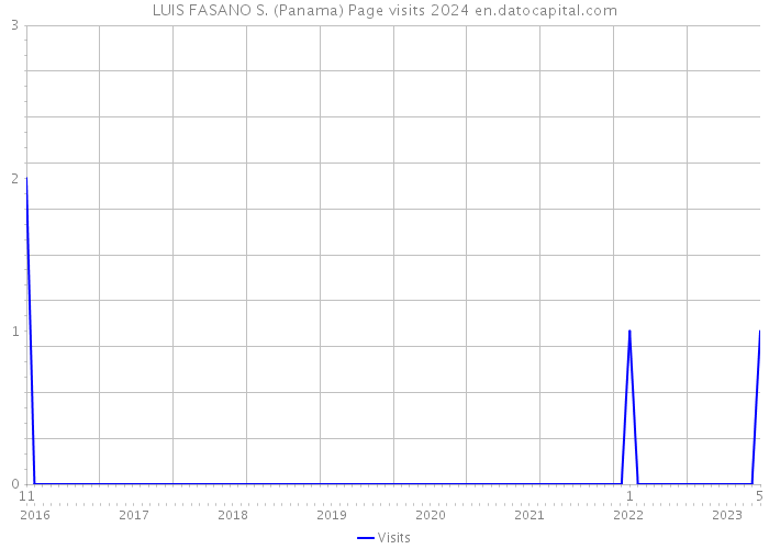 LUIS FASANO S. (Panama) Page visits 2024 