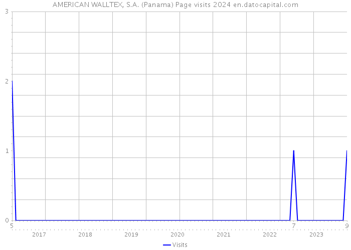 AMERICAN WALLTEX, S.A. (Panama) Page visits 2024 