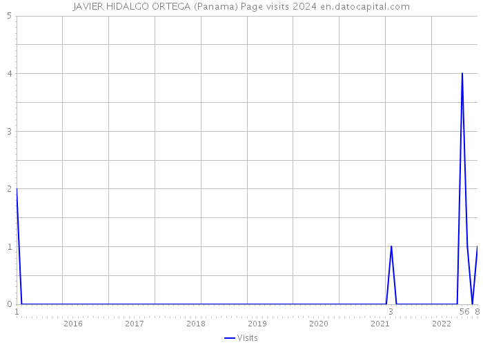 JAVIER HIDALGO ORTEGA (Panama) Page visits 2024 