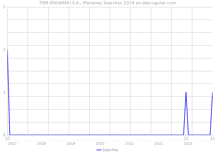 PSM (PANAMA) S.A., (Panama) Searches 2024 