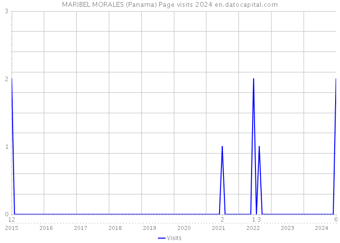 MARIBEL MORALES (Panama) Page visits 2024 
