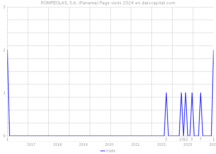 ROMPEOLAS, S.A. (Panama) Page visits 2024 