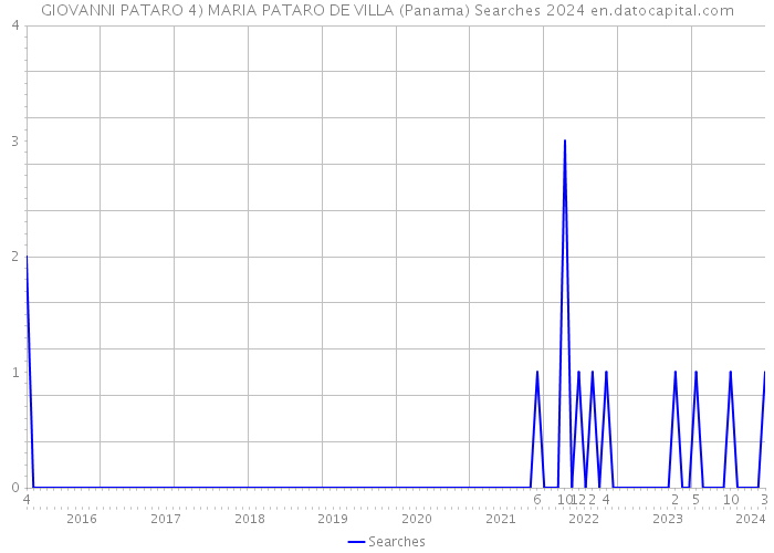 GIOVANNI PATARO 4) MARIA PATARO DE VILLA (Panama) Searches 2024 