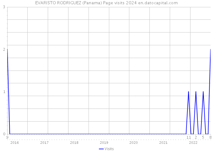 EVARISTO RODRIGUEZ (Panama) Page visits 2024 