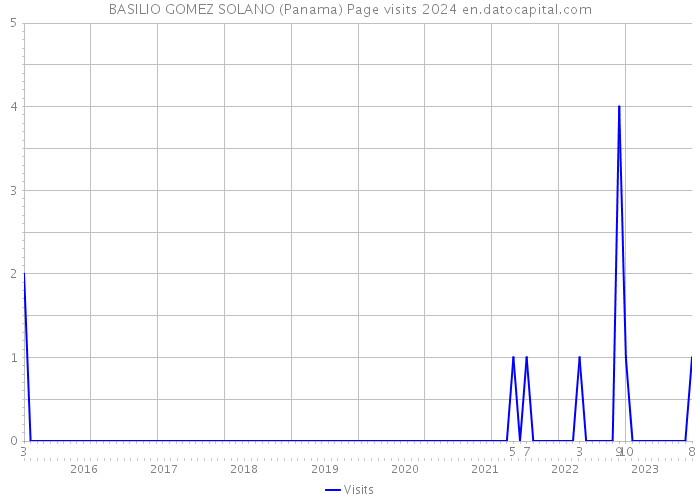 BASILIO GOMEZ SOLANO (Panama) Page visits 2024 