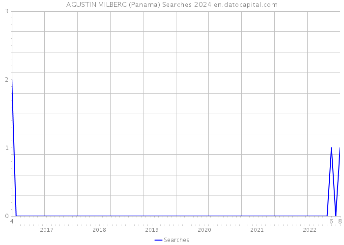 AGUSTIN MILBERG (Panama) Searches 2024 
