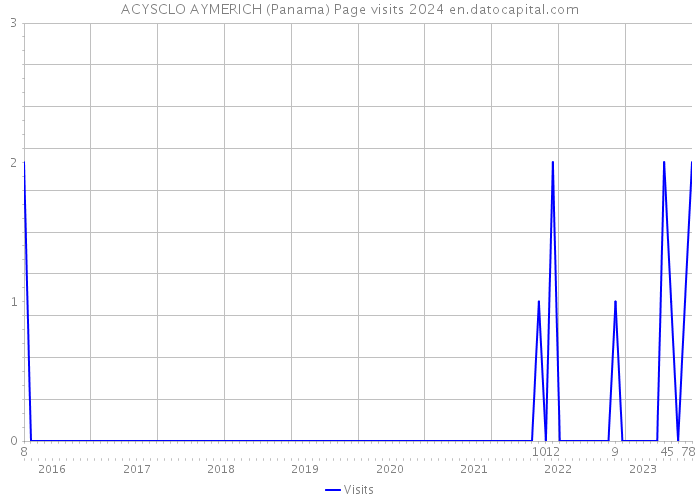 ACYSCLO AYMERICH (Panama) Page visits 2024 