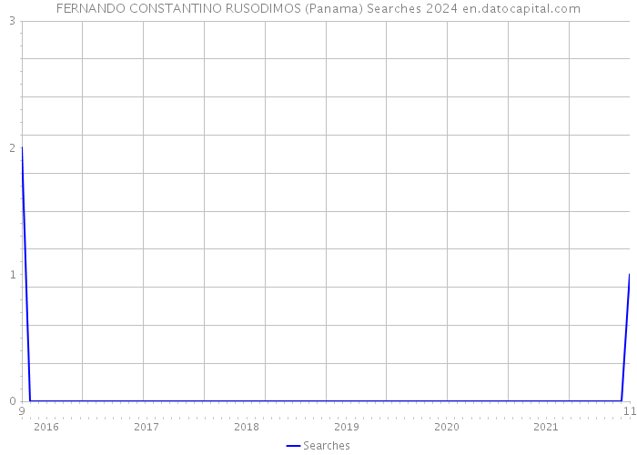 FERNANDO CONSTANTINO RUSODIMOS (Panama) Searches 2024 