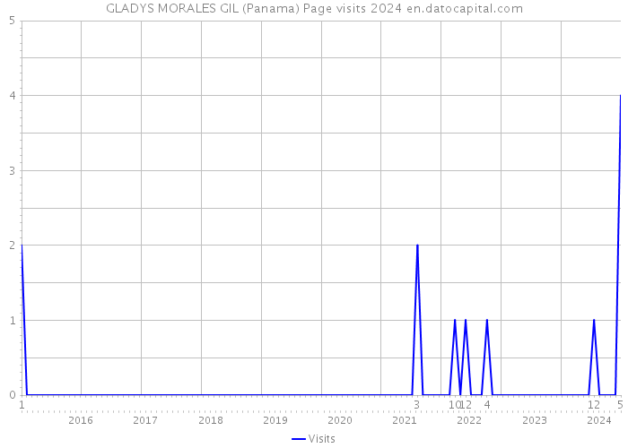 GLADYS MORALES GIL (Panama) Page visits 2024 