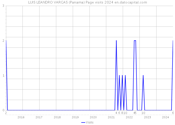 LUIS LEANDRO VARGAS (Panama) Page visits 2024 
