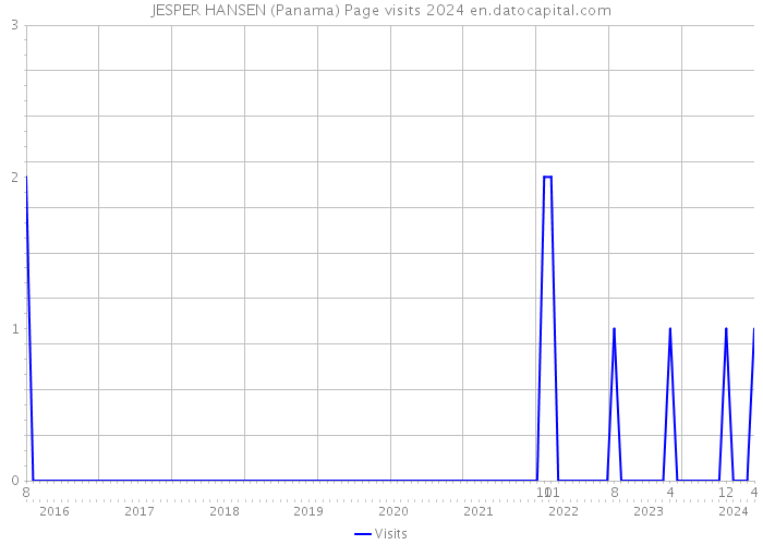 JESPER HANSEN (Panama) Page visits 2024 