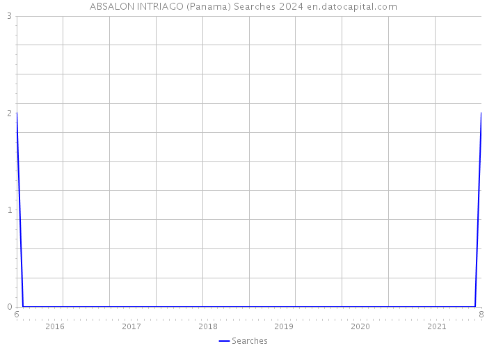 ABSALON INTRIAGO (Panama) Searches 2024 