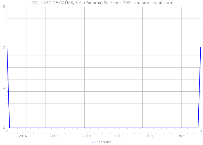 COLINASD DE CAÑAS, S.A. (Panama) Searches 2024 