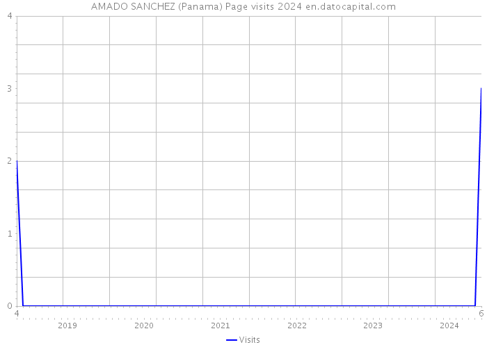 AMADO SANCHEZ (Panama) Page visits 2024 