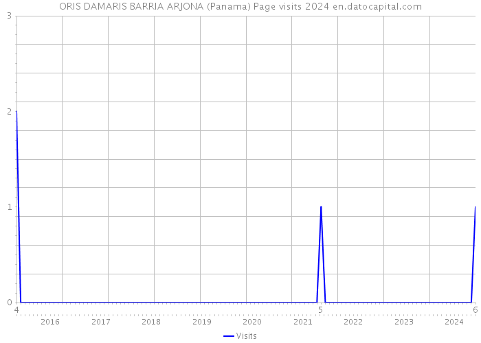 ORIS DAMARIS BARRIA ARJONA (Panama) Page visits 2024 