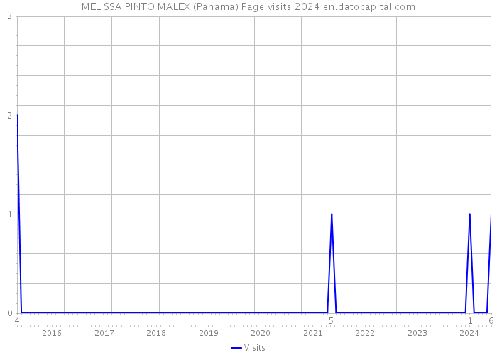 MELISSA PINTO MALEX (Panama) Page visits 2024 