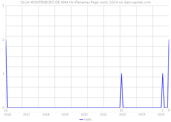 OLGA MONTENEGRO DE AMAYA (Panama) Page visits 2024 