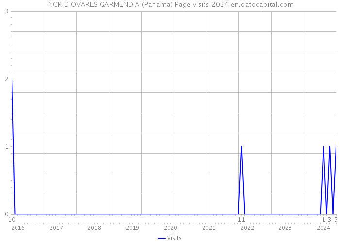 INGRID OVARES GARMENDIA (Panama) Page visits 2024 