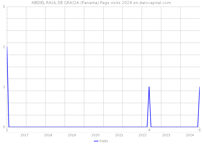 ABDIEL RAUL DE GRACIA (Panama) Page visits 2024 