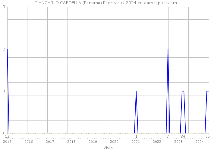 GIANCARLO CARDELLA (Panama) Page visits 2024 
