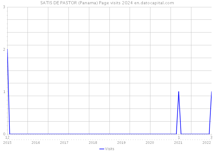 SATIS DE PASTOR (Panama) Page visits 2024 