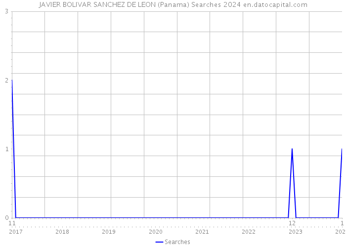 JAVIER BOLIVAR SANCHEZ DE LEON (Panama) Searches 2024 