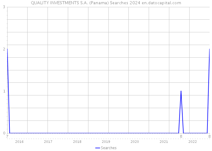 QUALITY INVESTMENTS S.A. (Panama) Searches 2024 