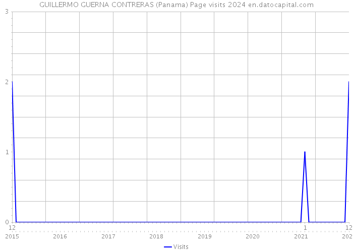 GUILLERMO GUERNA CONTRERAS (Panama) Page visits 2024 