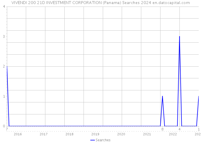 VIVENDI 200 21D INVESTMENT CORPORATION (Panama) Searches 2024 