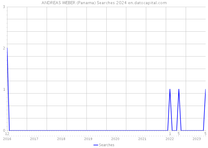 ANDREAS WEBER (Panama) Searches 2024 