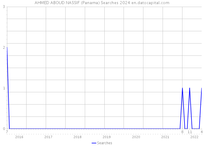 AHMED ABOUD NASSIF (Panama) Searches 2024 