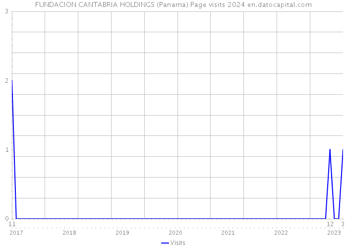 FUNDACION CANTABRIA HOLDINGS (Panama) Page visits 2024 