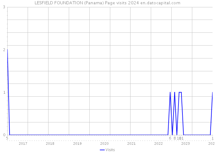 LESFIELD FOUNDATION (Panama) Page visits 2024 