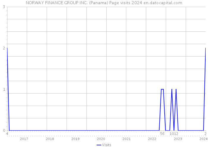 NORWAY FINANCE GROUP INC. (Panama) Page visits 2024 