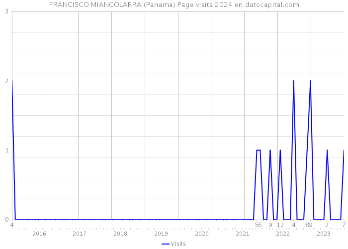 FRANCISCO MIANGOLARRA (Panama) Page visits 2024 