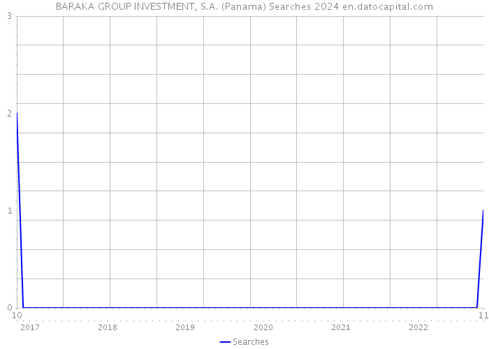 BARAKA GROUP INVESTMENT, S.A. (Panama) Searches 2024 