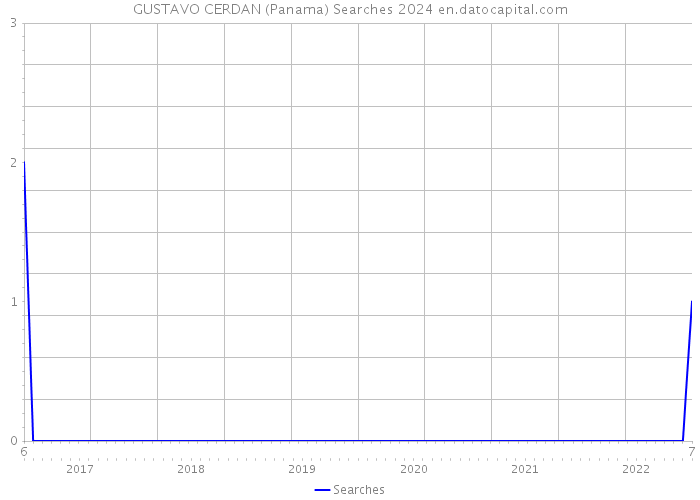 GUSTAVO CERDAN (Panama) Searches 2024 