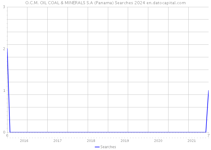 O.C.M. OIL COAL & MINERALS S.A (Panama) Searches 2024 
