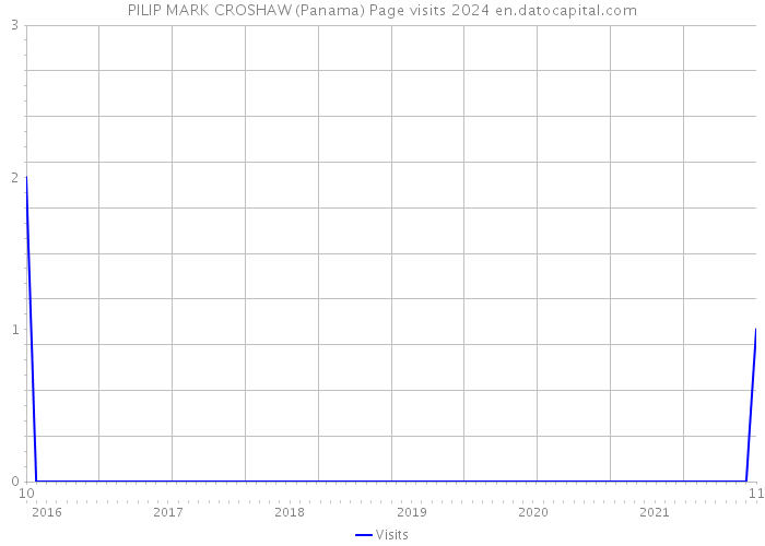 PILIP MARK CROSHAW (Panama) Page visits 2024 