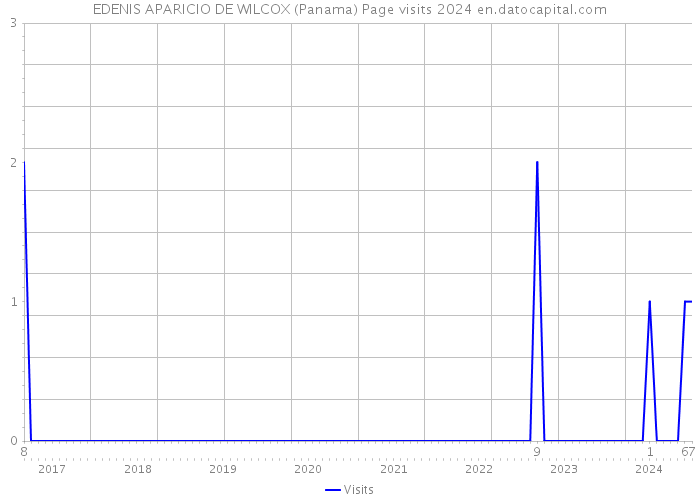 EDENIS APARICIO DE WILCOX (Panama) Page visits 2024 