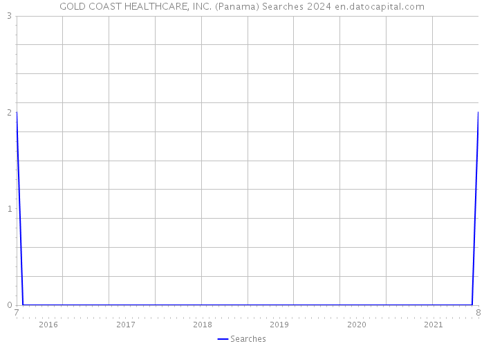 GOLD COAST HEALTHCARE, INC. (Panama) Searches 2024 