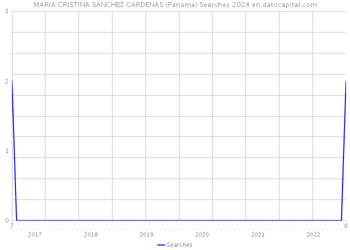 MARIA CRISTINA SANCHEZ CARDENAS (Panama) Searches 2024 